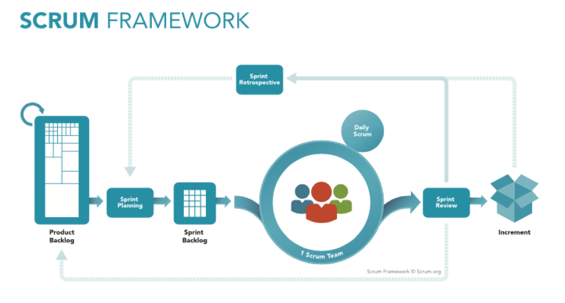 Flowchart of Scrum Meetings inside a Sprint, scrum.org