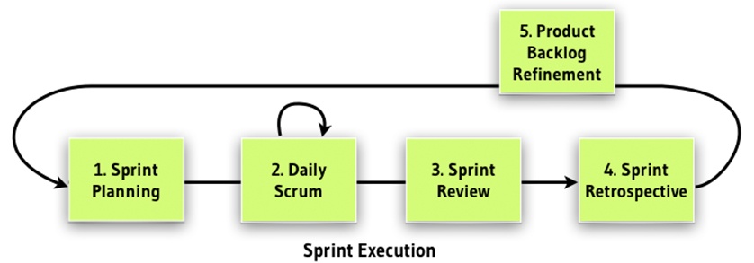 Flowchart of Scrum Meetings inside a Sprint